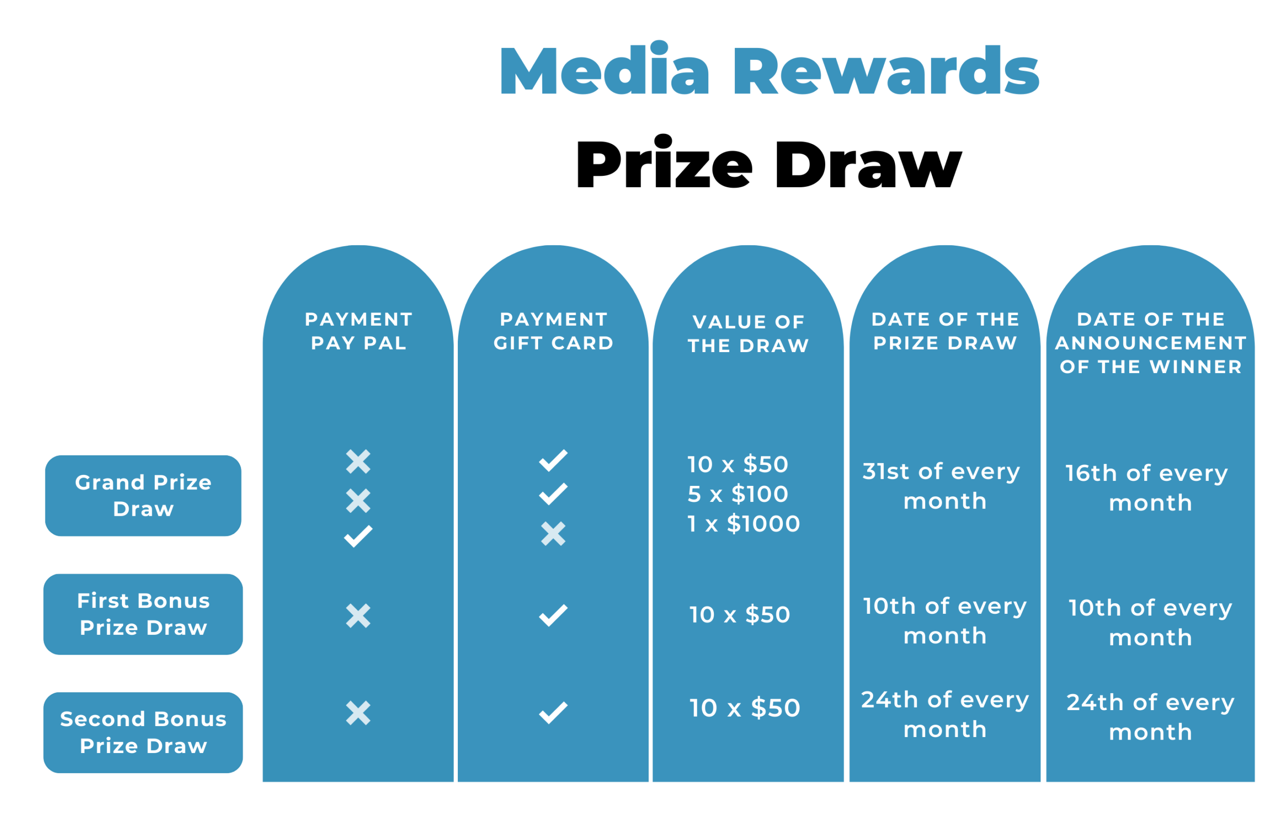 Image Media Rewards Paid Survey App Prize Draw Chart